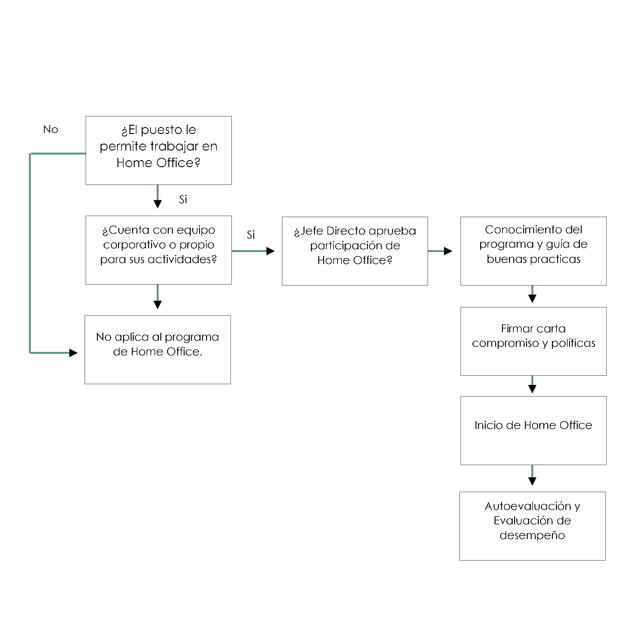 Home Office Diagrama De Proceso 02